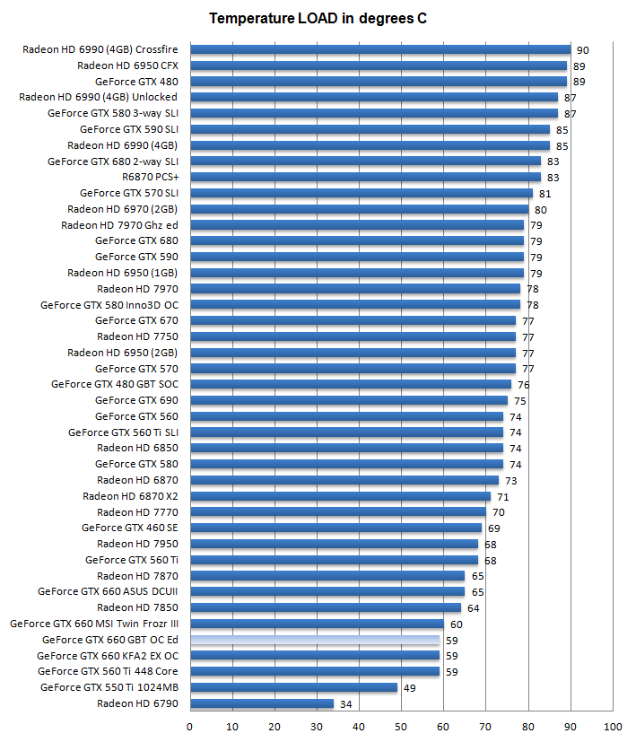 Температуры Gigabyte GeForce GTX 660 Windforce OC Температуры Gigabyte GeForce GTX 660 Windforce OC